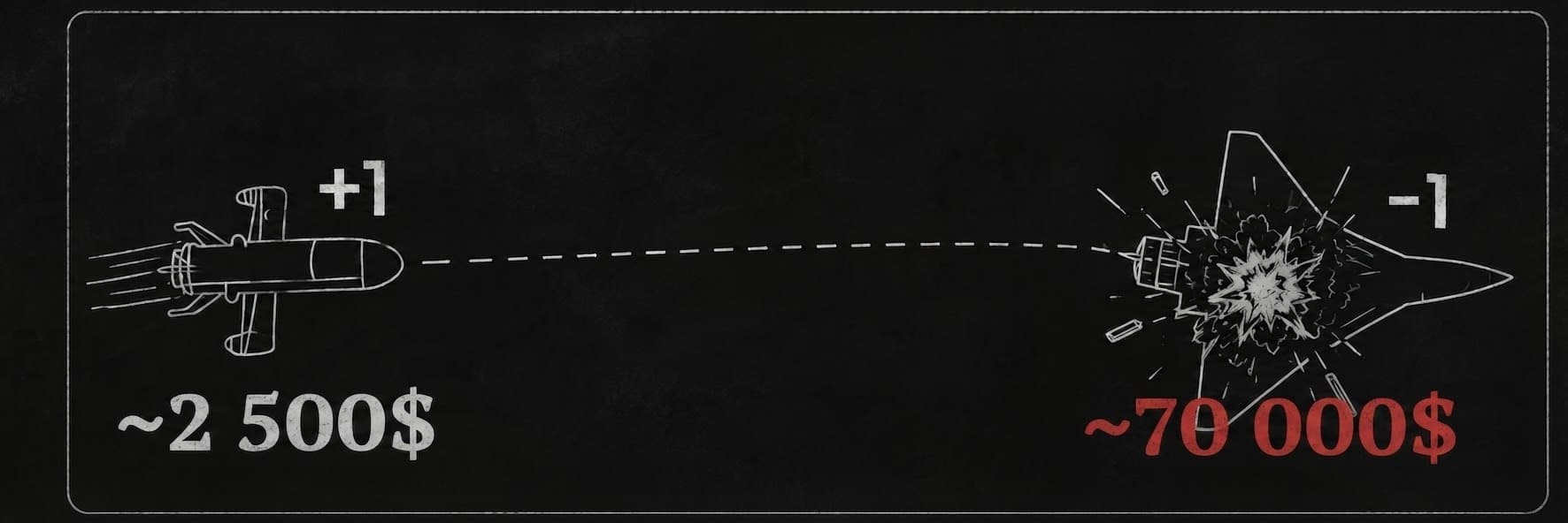 Illustrated cost comparison: approximately $2,500 for an interceptor and $70,000 for a Shahed